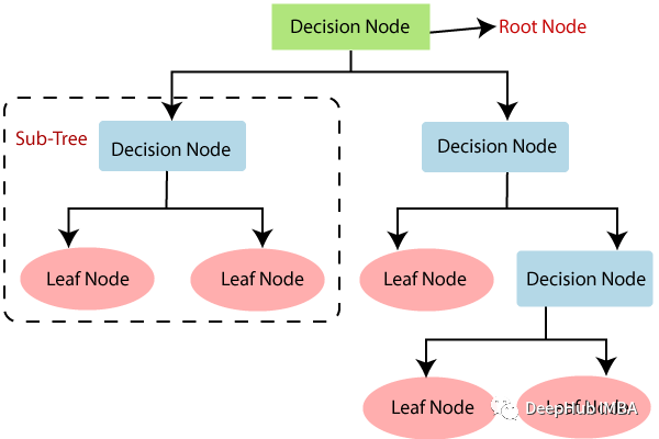 使用Python中从头开始构建决策树算法