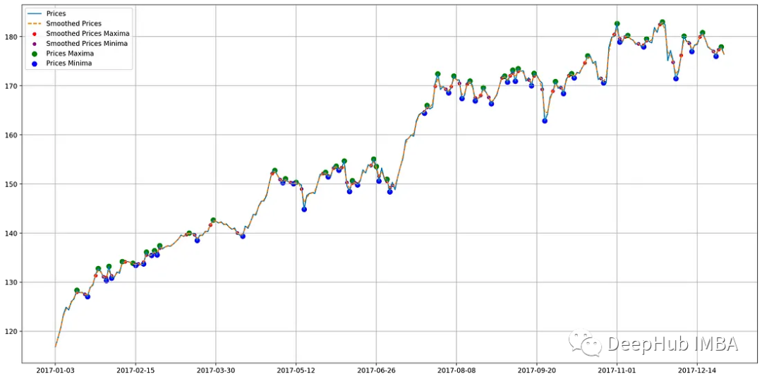 使用Python代码识别股票价格图表模式