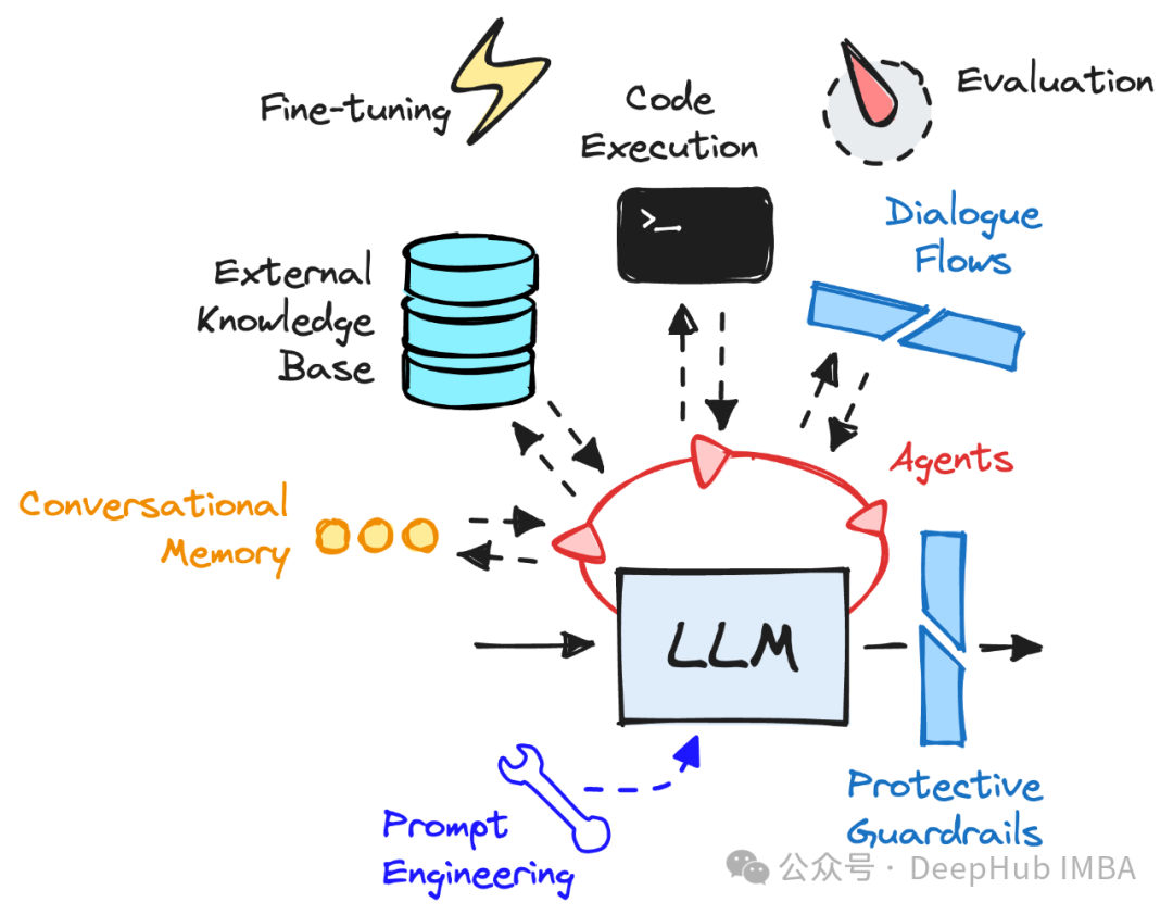 从模型到前端，你应该知道的LLM生态系统指南