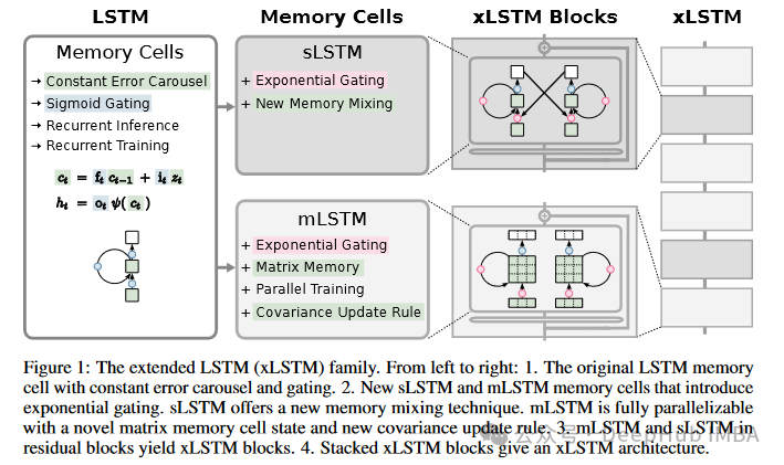 深入解析xLSTM：LSTM架构的演进及PyTorch代码实现详解