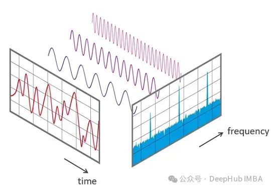 音频去噪：使用Python和FFT增强音质