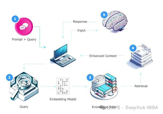 GraphRAG 与 RAG 的比较分析