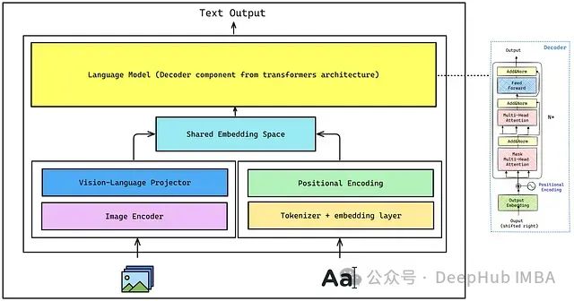 使用Pytorch构建视觉语言模型（VLM）