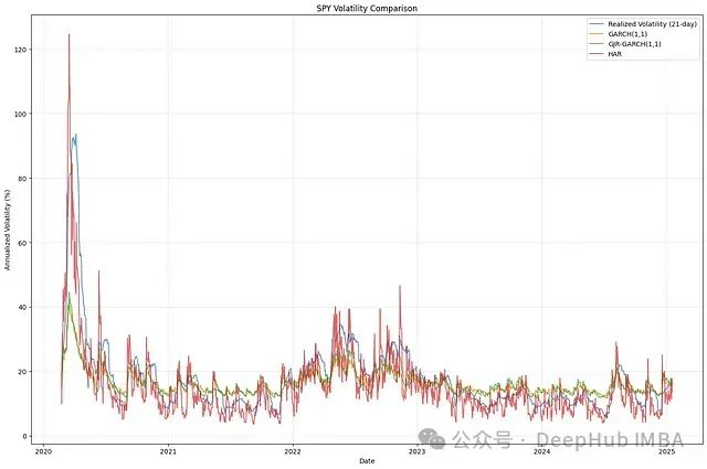 金融波动率的多模型建模研究：GARCH族与HAR模型的Python实现与对比分析
