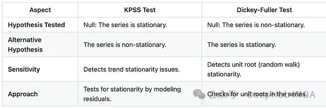 时间序列平稳性的双重假设检验：KPSS与ADF方法比较研究