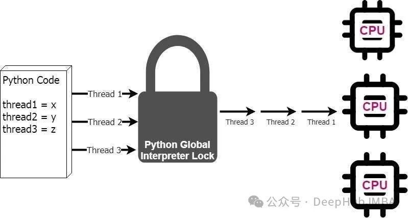 Python GIL（全局解释器锁）机制对多线程性能影响的深度分析