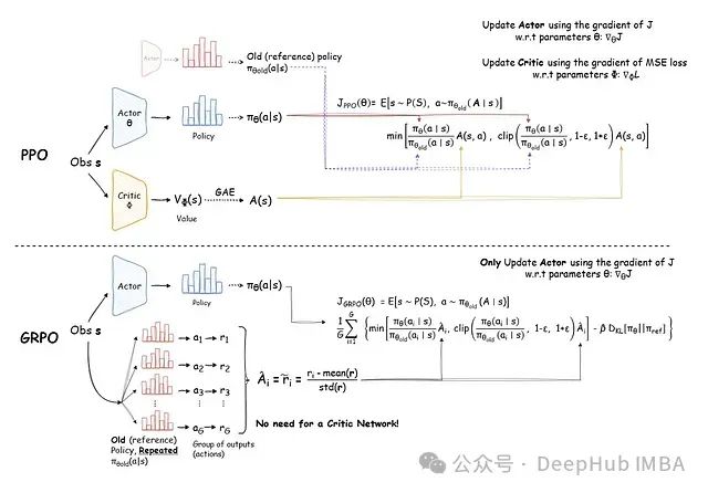 DeepSeek 背后的技术：GRPO，基于群组采样的高效大语言模型强化学习训练方法详解