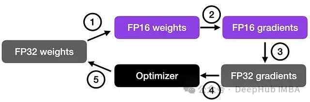 PyTorch内存优化的10种策略总结：在有限资源环境下高效训练模型