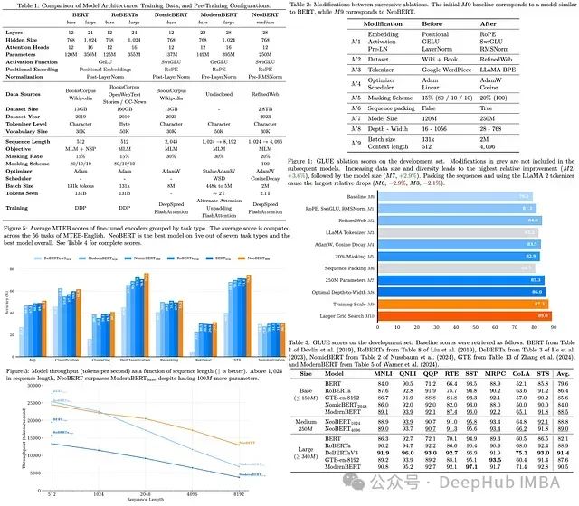 NeoBERT：4096 tokens上下文窗口，参数更少但性能翻倍